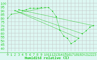Courbe de l'humidit relative pour Valence d'Agen (82)