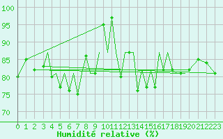 Courbe de l'humidit relative pour Jersey (UK)