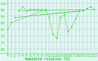 Courbe de l'humidit relative pour Praha-Libus