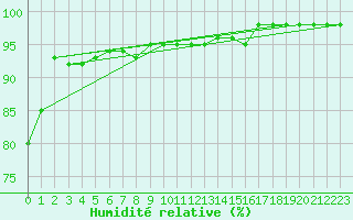 Courbe de l'humidit relative pour Les Diablerets