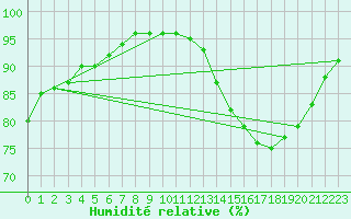 Courbe de l'humidit relative pour Nostang (56)