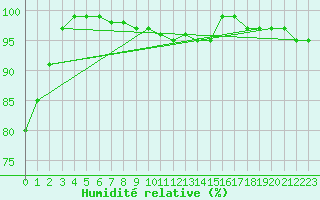 Courbe de l'humidit relative pour Hoherodskopf-Vogelsberg
