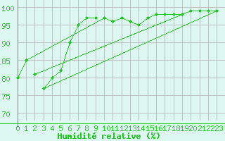 Courbe de l'humidit relative pour Saint-Yrieix-le-Djalat (19)