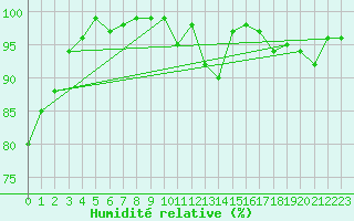 Courbe de l'humidit relative pour Oberstdorf