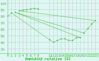 Courbe de l'humidit relative pour Saint-Haon (43)