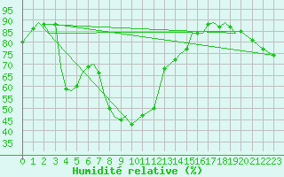 Courbe de l'humidit relative pour Akrotiri
