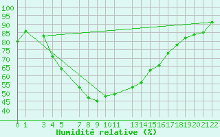 Courbe de l'humidit relative pour Monte Cimone