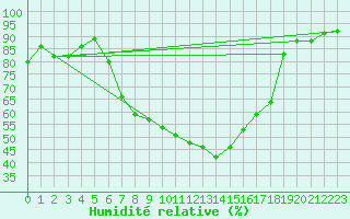 Courbe de l'humidit relative pour Grivita
