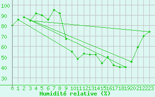 Courbe de l'humidit relative pour Cazaux (33)