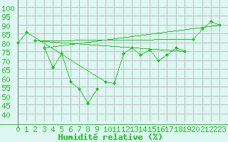 Courbe de l'humidit relative pour Ristna