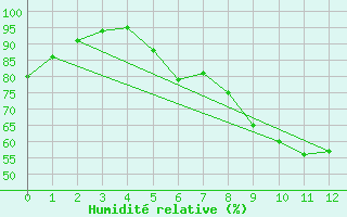 Courbe de l'humidit relative pour Eisenach