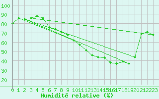 Courbe de l'humidit relative pour Grenoble/St-Etienne-St-Geoirs (38)