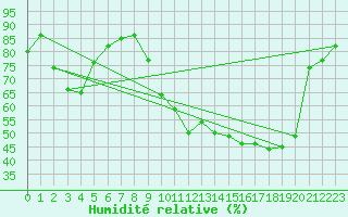 Courbe de l'humidit relative pour Le Puy - Loudes (43)