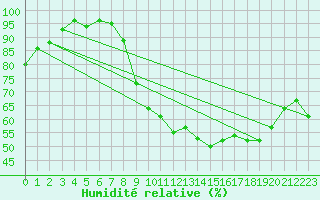 Courbe de l'humidit relative pour Saint-Etienne (42)