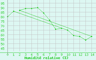 Courbe de l'humidit relative pour Pershore