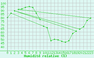 Courbe de l'humidit relative pour Sgur-le-Chteau (19)