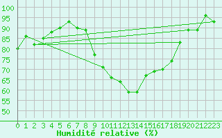 Courbe de l'humidit relative pour Straubing