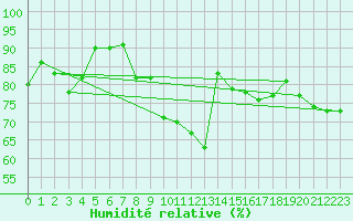 Courbe de l'humidit relative pour Ajaccio - Campo dell'Oro (2A)