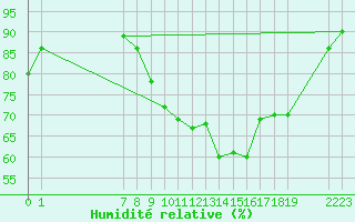 Courbe de l'humidit relative pour Saint-Philbert-sur-Risle (27)