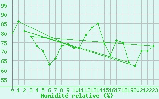 Courbe de l'humidit relative pour Ble / Mulhouse (68)