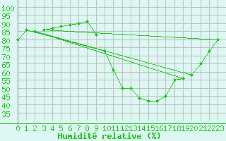Courbe de l'humidit relative pour Christnach (Lu)