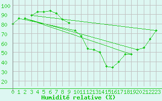 Courbe de l'humidit relative pour Le Puy - Loudes (43)