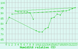 Courbe de l'humidit relative pour Variscourt (02)