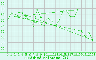 Courbe de l'humidit relative pour Berlevag