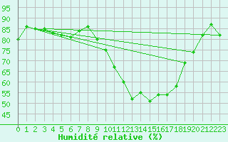 Courbe de l'humidit relative pour Mende - Chabrits (48)