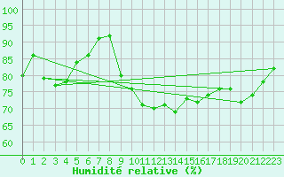 Courbe de l'humidit relative pour Leucate (11)