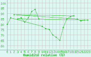 Courbe de l'humidit relative pour Retie (Be)