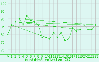 Courbe de l'humidit relative pour Weissenburg