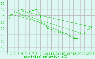 Courbe de l'humidit relative pour Rouen (76)