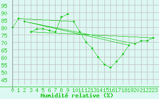Courbe de l'humidit relative pour Crest (26)