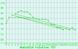 Courbe de l'humidit relative pour Dinard (35)