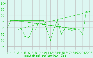 Courbe de l'humidit relative pour Akureyri