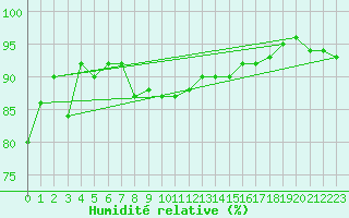 Courbe de l'humidit relative pour Neuchatel (Sw)