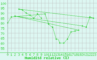 Courbe de l'humidit relative pour Leeming