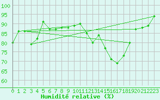 Courbe de l'humidit relative pour Hilgenroth