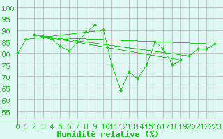 Courbe de l'humidit relative pour Shoeburyness