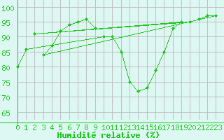 Courbe de l'humidit relative pour Avord (18)