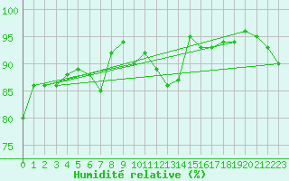 Courbe de l'humidit relative pour Florennes (Be)