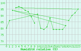Courbe de l'humidit relative pour Creil (60)