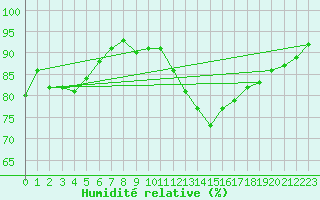 Courbe de l'humidit relative pour Hd-Bazouges (35)
