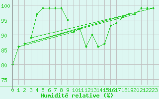Courbe de l'humidit relative pour Bergn / Latsch