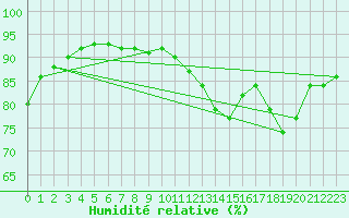 Courbe de l'humidit relative pour Saint-Brieuc (22)