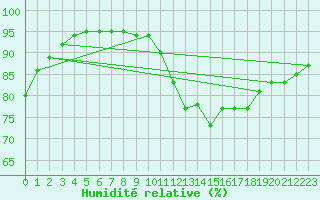 Courbe de l'humidit relative pour Corsept (44)