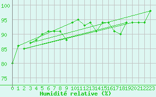 Courbe de l'humidit relative pour Pinsot (38)