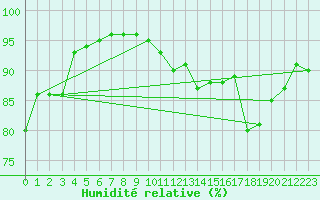 Courbe de l'humidit relative pour Nmes - Courbessac (30)