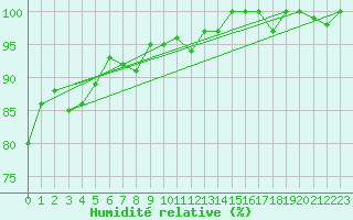 Courbe de l'humidit relative pour Lake Vyrnwy
